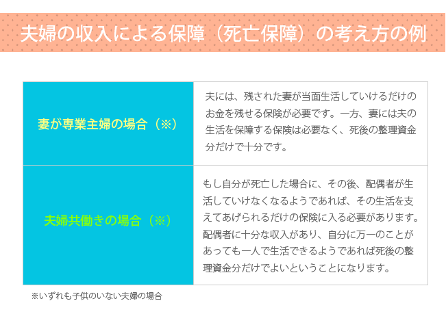 夫婦の収入による保障（死亡保険）の考え方の例