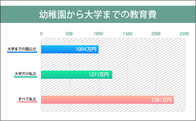 幼稚園から大学までの教育費