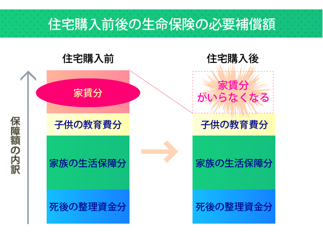 住宅購入前後の生命保険の必要補償額