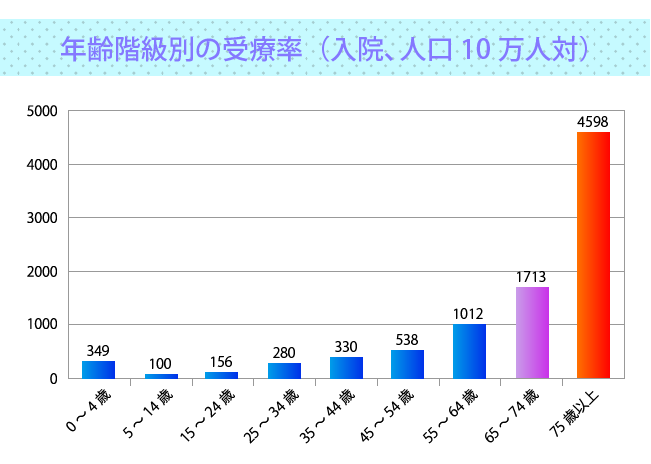 年齢階級別の受療率（入院、人口10万人対）