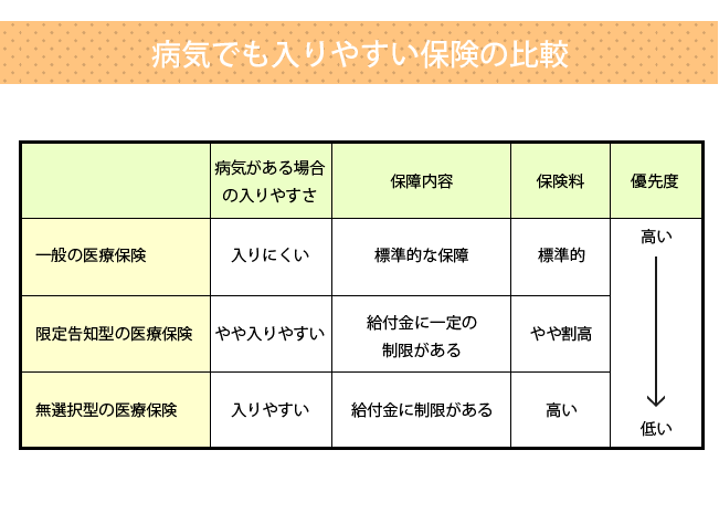 病気でも入りやすい保険の比較