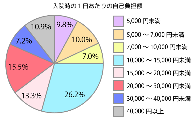 入院時の一日あたりの自己負担額