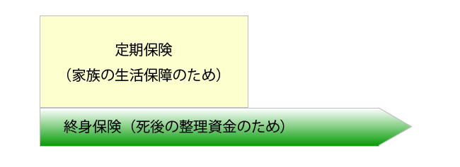 終身保険と定期保険を組み合わせたイメージ