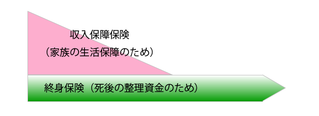 終身保険と収入保障保険を組み合わせたイメージ