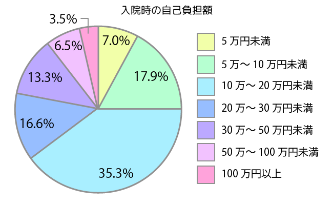 入院時の自己負担額