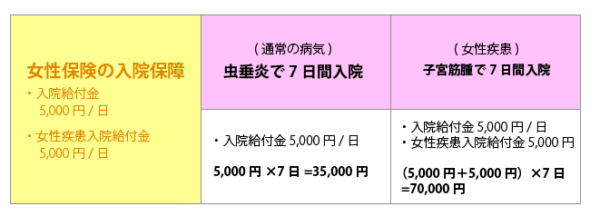 女性保険の入院保障